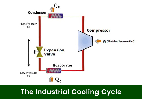 Figure 1-Industrial Cooling Cycle Abbildung 1-Industrial Kühlzyklus