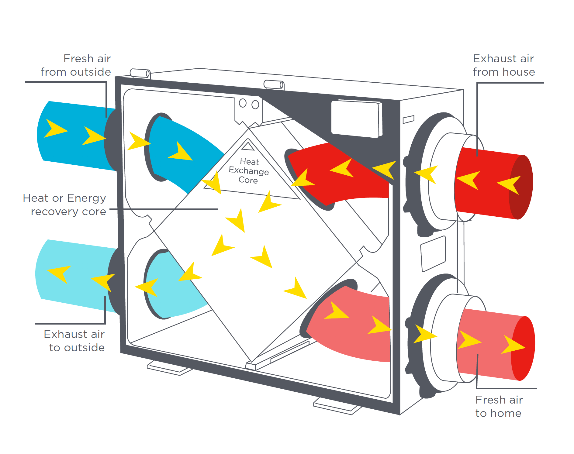 Gemeinsames Design des Wärmerückgewinnungsventilators